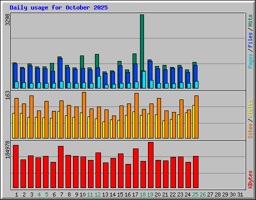 Daily usage for October 2025