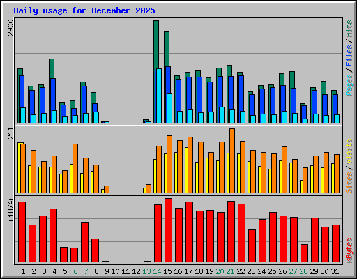 Daily usage for December 2025