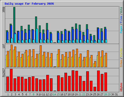 Daily usage for February 2026