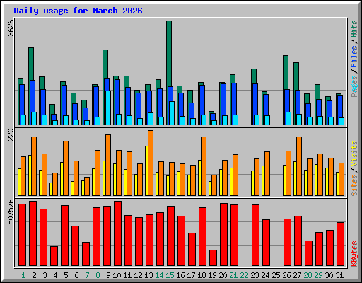 Daily usage for March 2026