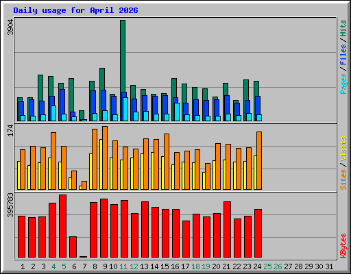 Daily usage for April 2026