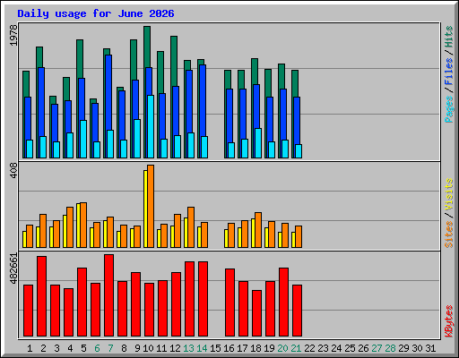 Daily usage for June 2026