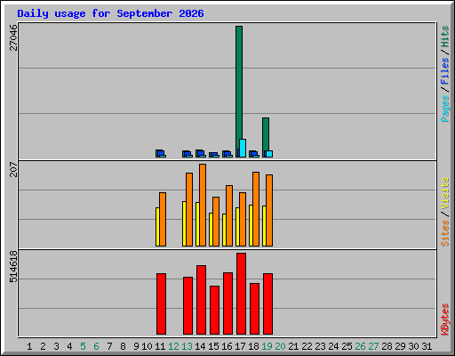 Daily usage for September 2026