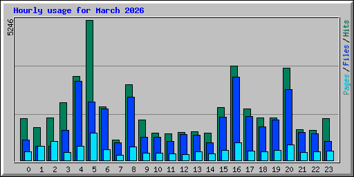Hourly usage for March 2026
