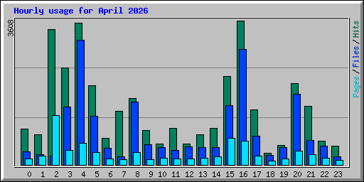 Hourly usage for April 2026