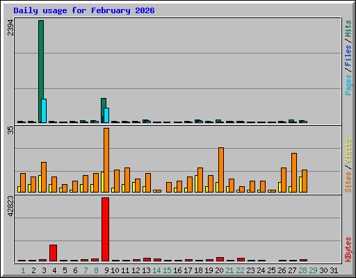 Daily usage for February 2026
