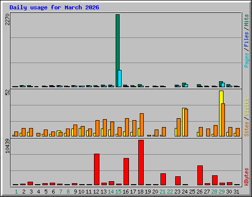 Daily usage for March 2026