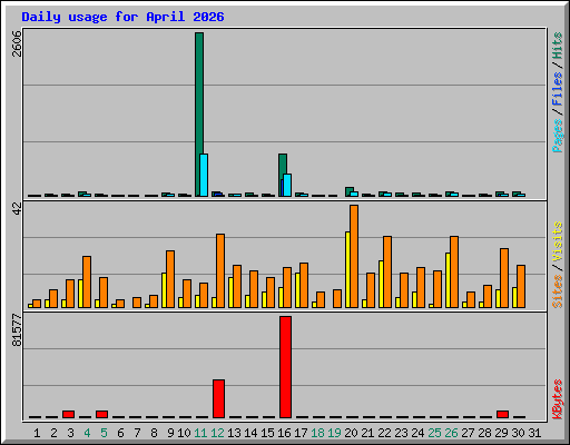 Daily usage for April 2026