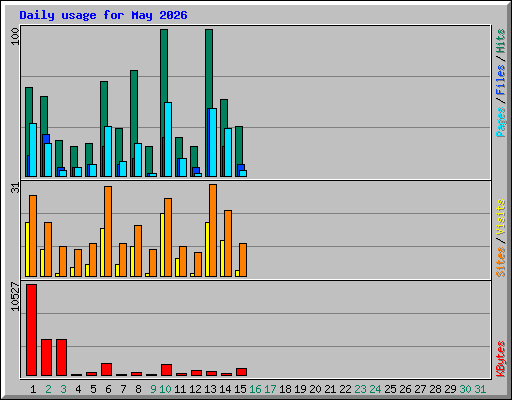Daily usage for May 2026