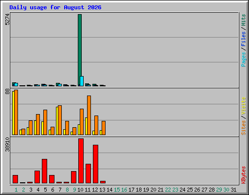 Daily usage for August 2026