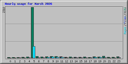 Hourly usage for March 2026