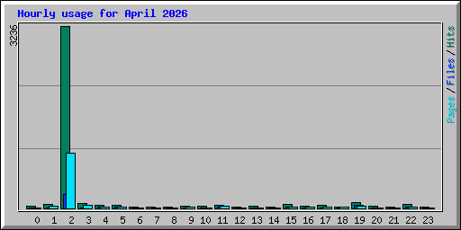 Hourly usage for April 2026