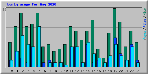 Hourly usage for May 2026