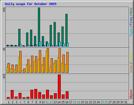 Daily usage for October 2025