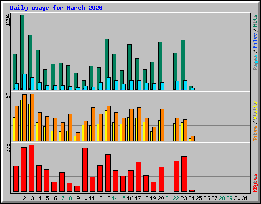 Daily usage for March 2026