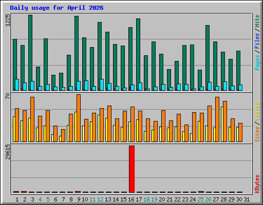Daily usage for April 2026