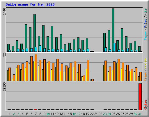 Daily usage for May 2026