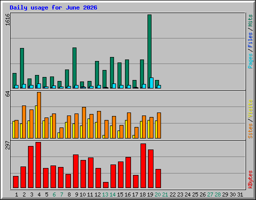 Daily usage for June 2026