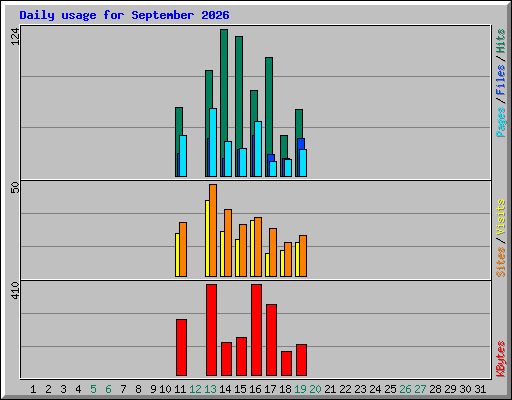 Daily usage for September 2026