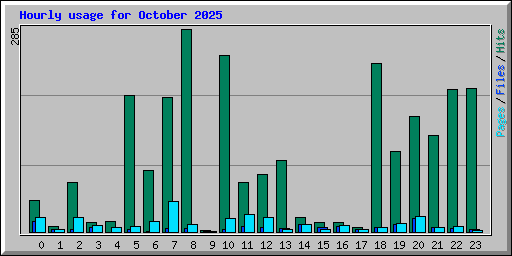 Hourly usage for October 2025