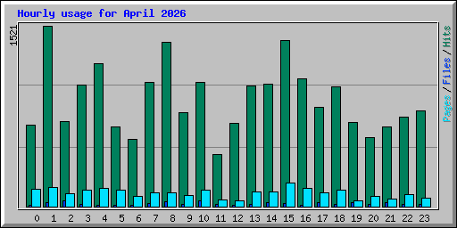 Hourly usage for April 2026
