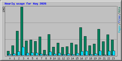 Hourly usage for May 2026