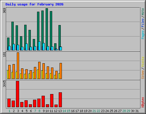 Daily usage for February 2026