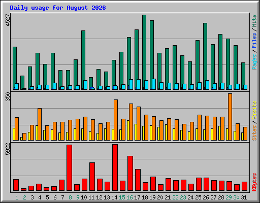 Daily usage for August 2026