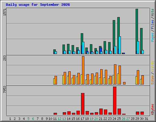 Daily usage for September 2026
