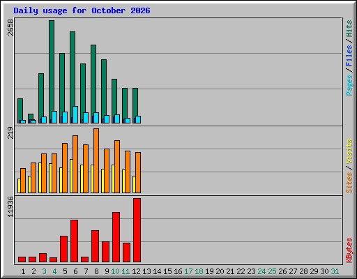 Daily usage for October 2026
