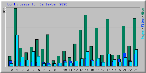 Hourly usage for September 2026