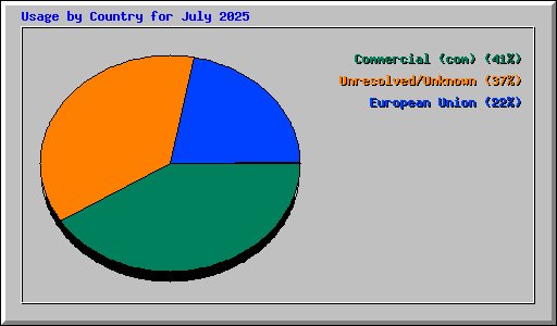 Usage by Country for July 2025