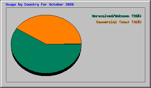 Usage by Country for October 2026