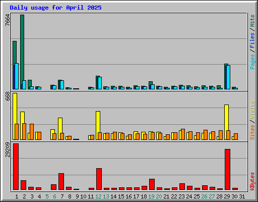 Daily usage for April 2025