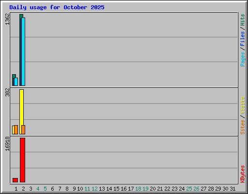 Daily usage for October 2025