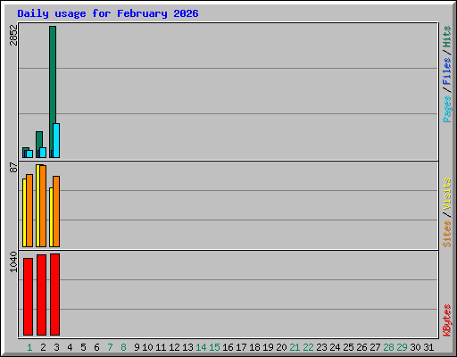 Daily usage for February 2026