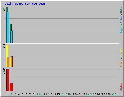 Daily usage for May 2026