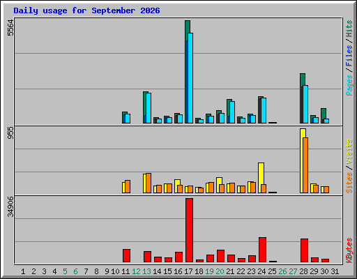 Daily usage for September 2026