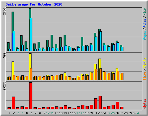 Daily usage for October 2026