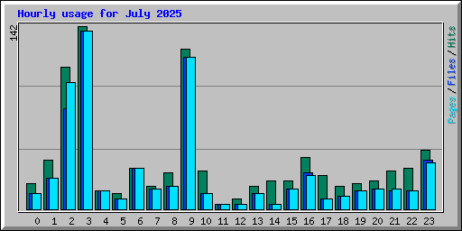 Hourly usage for July 2025