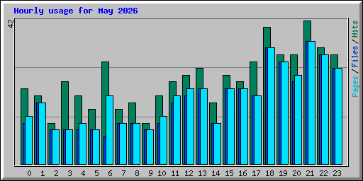Hourly usage for May 2026