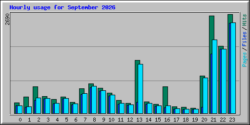 Hourly usage for September 2026