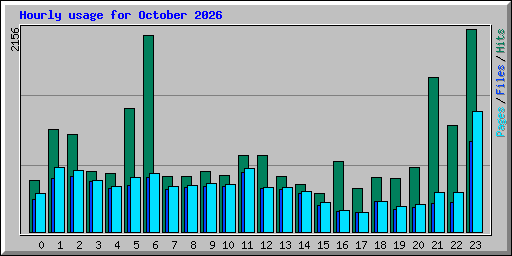 Hourly usage for October 2026