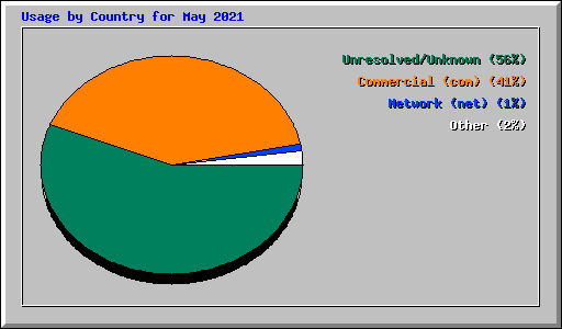 Usage by Country for May 2021