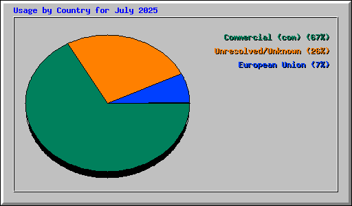 Usage by Country for July 2025