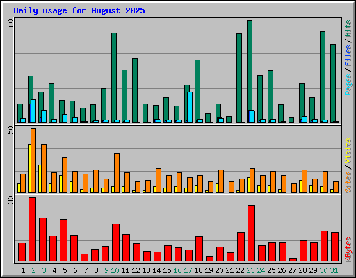 Daily usage for August 2025