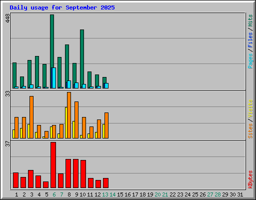 Daily usage for September 2025