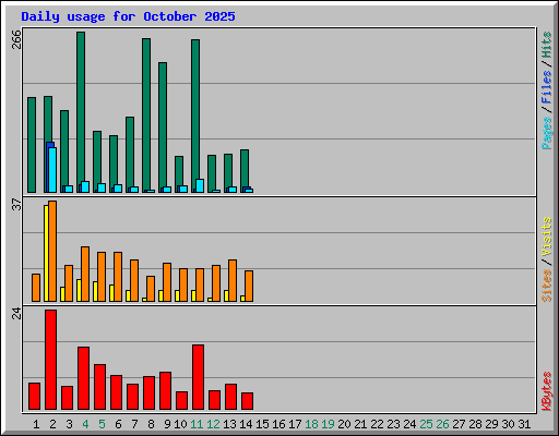 Daily usage for October 2025