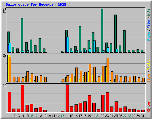 Daily usage for December 2025