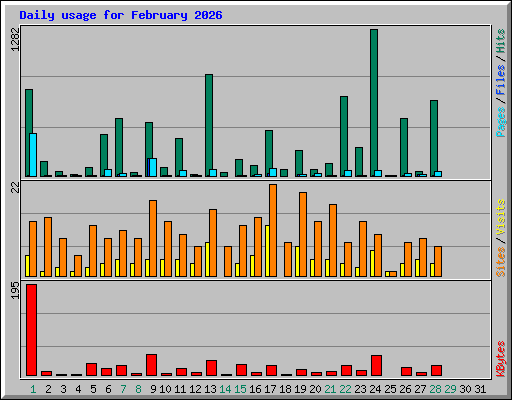 Daily usage for February 2026